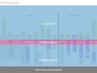 Mental Models
Customer
Organization
Interactions
Indi Young, Mental Models
 