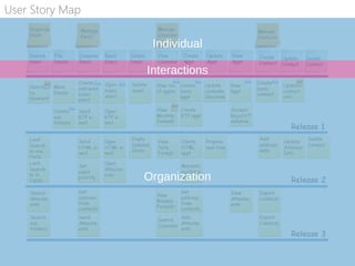 Individual
Organization
Interactions
User Story Map
 