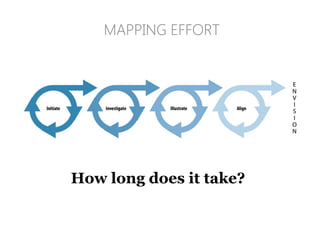 MAPPING EFFORT
How long does it take?
 