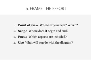 1. Point of view Whose experiences? Which?
2. Scope Where does it begin and end?
3. Focus Which aspects are included?
4. Use What will you do with the diagram?
a. FRAME THE EFFORT
 