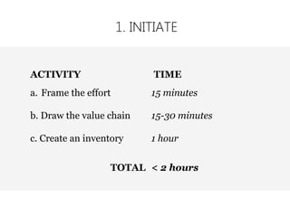 1. INITIATE
ACTIVITY TIME
a. Frame the effort 15 minutes
b. Draw the value chain 15-30 minutes
c. Create an inventory 1 hour
TOTAL < 2 hours
 