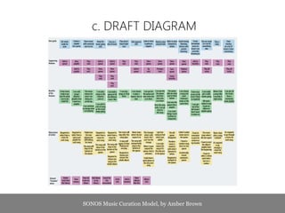 c. DRAFT DIAGRAM
SONOS Music Curation Model, by Amber Brown
 