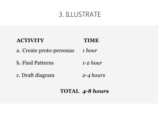 3. ILLUSTRATE
ACTIVITY TIME
a. Create proto-personas 1 hour
b. Find Patterns 1-2 hour
c. Draft diagram 2-4 hours
TOTAL 4-8 hours
 