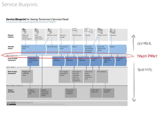 Service Blueprints
 