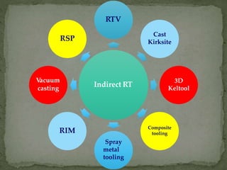 Indirect RT
RTV
Cast
Kirksite
3D
Keltool
Composite
tooling
Spray
metal
tooling
RIM
V
acuum
casting
RSP
 