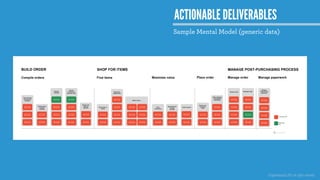 ©gotoresearch 2016 all rights reserved
ACTIONABLE DELIVERABLES
Sample Mental Model (generic data)
 