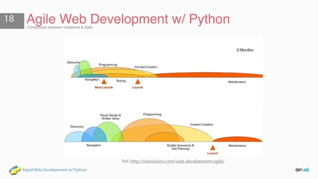 Rapid Web Development with Python for Absolute Beginners | PPT