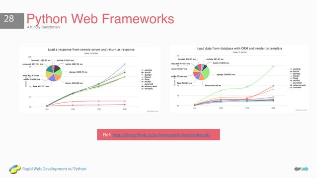 Rapid Web Development with Python for Absolute Beginners | PPT