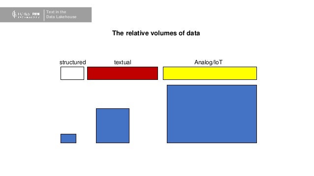 Text in the
Data Lakehouse
structured textual Analog/IoT
The relative volumes of data
 