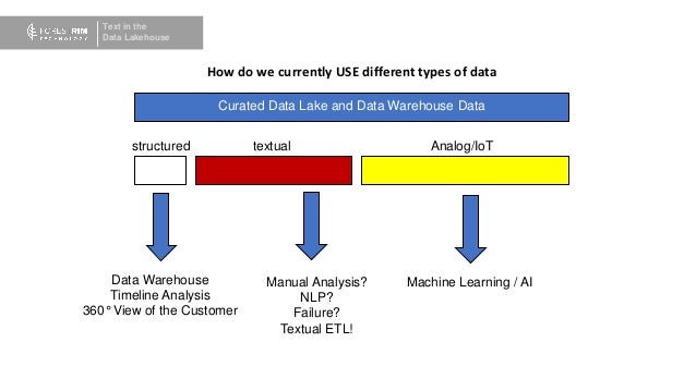 Text in the
Data Lakehouse
How do we currently USE different types of data
structured textual Analog/IoT
Data Warehouse
Timeline Analysis
360° View of the Customer
Curated Data Lake and Data Warehouse Data
Machine Learning / AI
Manual Analysis?
NLP?
Failure?
Textual ETL!
 