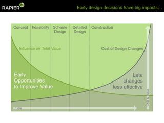 Early design decisions have big impacts…
 