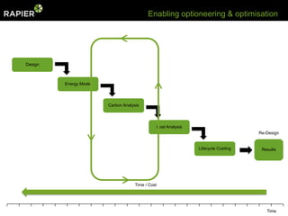 Enabling optioneering & optimisation




Design



         Energy Model




                        Carbon Analysis




                                               Cost Analysis
                                                                                   Re-Design


                                                               Lifecycle Costing    Results




                                     Time / Cost




                                                                                      Time
 