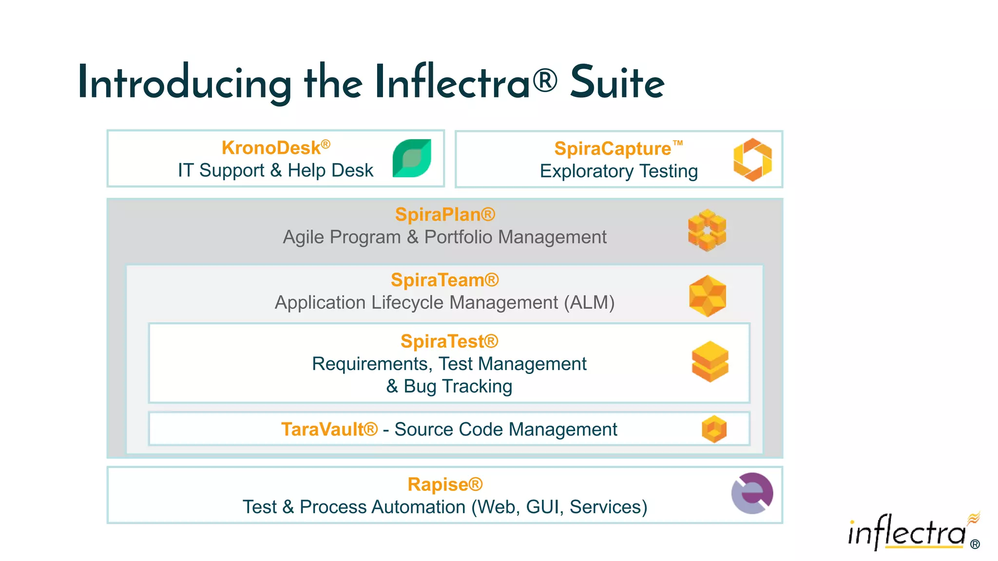 ®®
SpiraPlan®
Agile Program & Portfolio Management
SpiraTeam®
Application Lifecycle Management (ALM)
Introducing the Inflectra® Suite
SpiraTest®
Requirements, Test Management
& Bug Tracking
KronoDesk®
IT Support & Help Desk
Rapise®
Test & Process Automation (Web, GUI, Services)
TaraVault® - Source Code Management
SpiraCapture™
Exploratory Testing
 