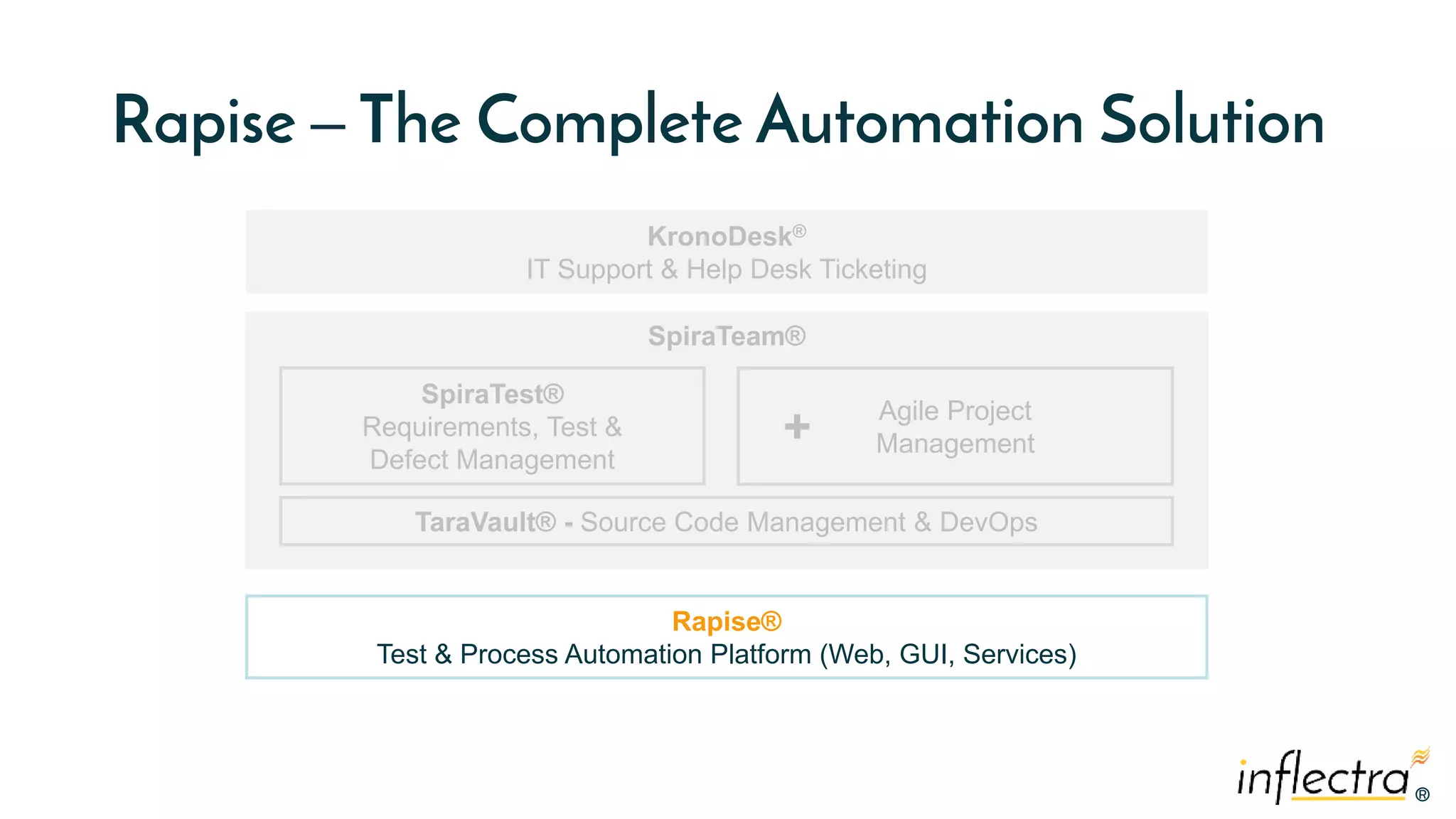 ®®
Rapise – The Complete Automation Solution
SpiraTeam®
SpiraTest®
Requirements, Test &
Defect Management
Agile Project
Management
KronoDesk®
IT Support & Help Desk Ticketing
Rapise®
Test & Process Automation Platform (Web, GUI, Services)
TaraVault® - Source Code Management & DevOps
+
 