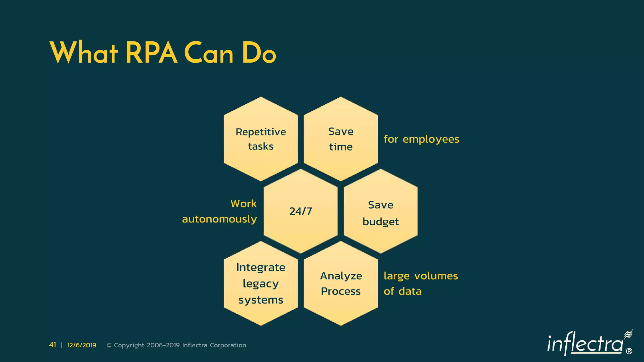 ®
41 | 12/6/2019 © Copyright 2006-2019 Inflectra Corporation
What RPA Can Do
Save
time
for employees
Repetitive
tasks
24/7
Work
autonomously
Save
budget
Analyze
Process
large volumes
of data
Integrate
legacy
systems
 