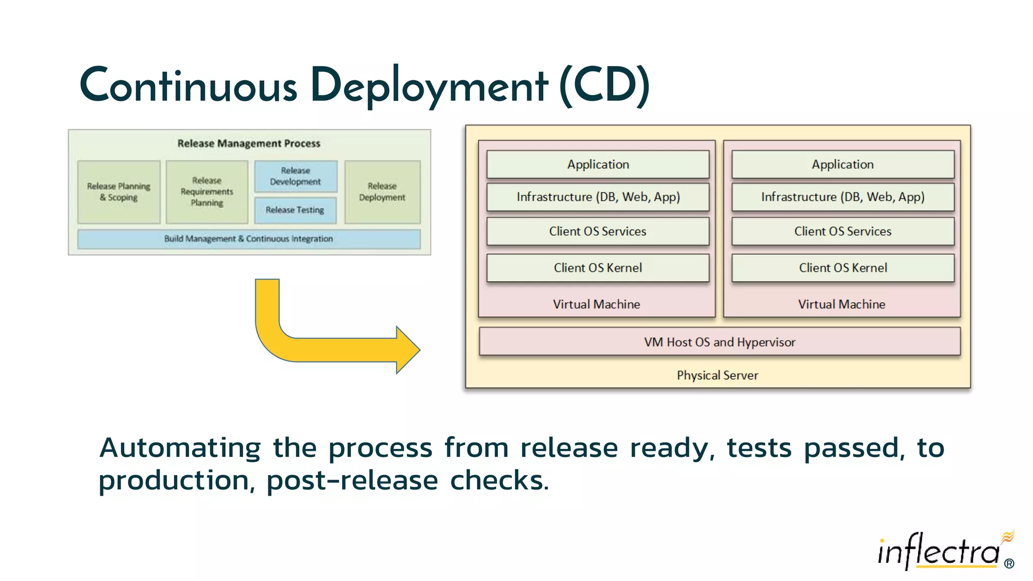 ®®
Continuous Deployment (CD)
Automating the process from release ready, tests passed, to
production, post-release checks.
 
