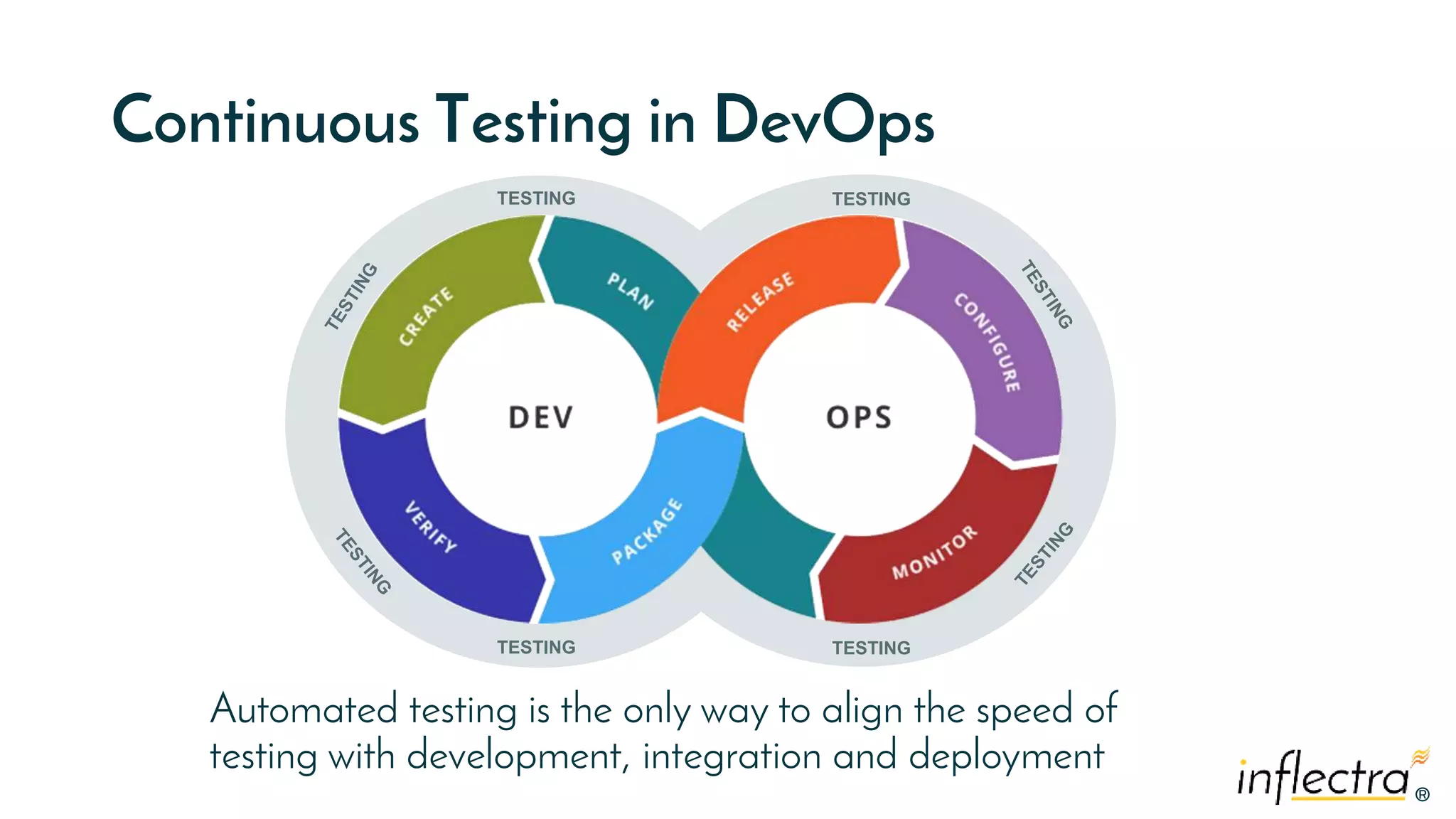 ®
®
Continuous Testing in DevOps
Automated testing is the only way to align the speed of
testing with development, integration and deployment
TESTING
TESTING
TESTING
TESTING
 