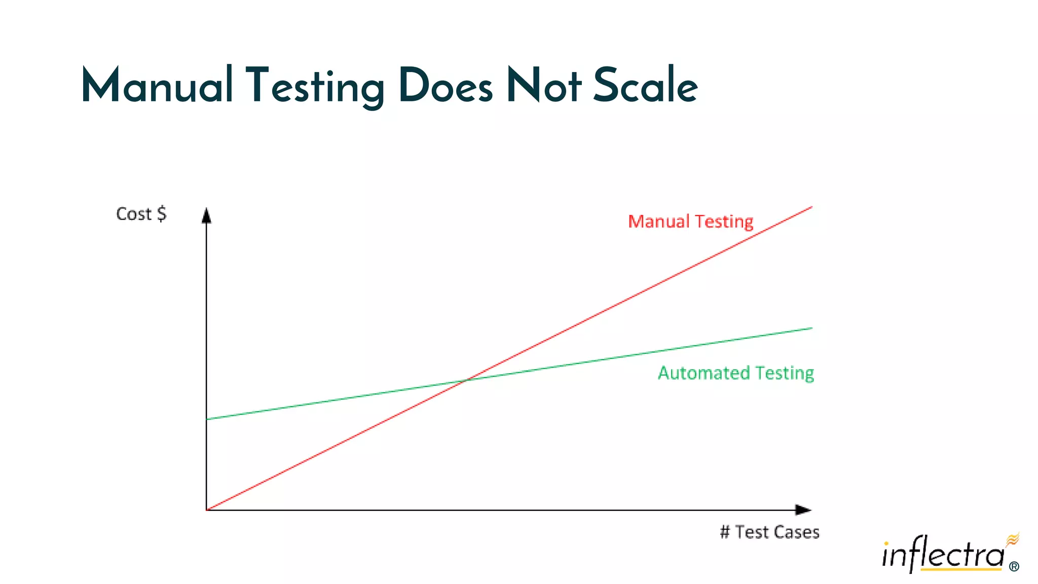 ®
®
Manual Testing Does Not Scale
 