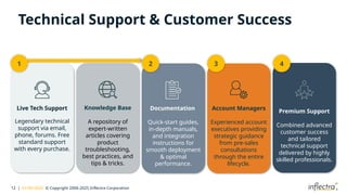 12 | 01/05/2025 © Copyright 2006-2025 Inflectra Corporation
Technical Support & Customer Success
Live Tech Support
Legendary technical
support via email,
phone, forums. Free
standard support
with every purchase.
Knowledge Base
A repository of
expert-written
articles covering
product
troubleshooting,
best practices, and
tips & tricks.
Account Managers
Experienced account
executives providing
strategic guidance
from pre-sales
consultations
through the entire
lifecycle.
Documentation
Quick-start guides,
in-depth manuals,
and integration
instructions for
smooth deployment
& optimal
performance.
Premium Support
Combined advanced
customer success
and tailored
technical support
delivered by highly
skilled professionals.
1 2 3 4
 