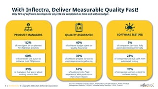 4 | 01/05/2025 © Copyright 2006-2025 Inflectra Corporation
With Inflectra, Deliver Measurable Quality Fast!
Only 16% of software development projects are completed on time and within budget.
PRODUCT MANAGERS QUALITY ASSURANCE SOFTWARE TESTING
60%
of businesses lack a plan to
enhance their PM process
52%
of time spent on un-planned
“fire-fighting” activities
39%
of managers that worry about
missing launch date
39%
of software projects fail due to
poor requirements gathering
40%
of software budget spent on
Quality Assurance
67%
of customers cite “bad
experience” with products as
their churn reason
24%
of companies saw ROI uplift from
automated testing
5%
of companies carry out fully
automated testing internally
35%
of companies use non-testers for
software testing
Sources: “Software Survival in 2024”, Beta Breakers; “10 QA Statistics”, Testlio; “Product
Management Statistics”, UXCam; “Software Testing Statistics – 2024”, TrueList
 