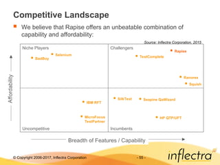 © Copyright 2006-2017, Inflectra Corporation - 55 -
Competitive Landscape
 We believe that Rapise offers an unbeatable combination of
capability and affordability:
Breadth of Features / Capability
Affordability
Seapine QaWizard
SilkTest
HP QTP/UFT
IBM RFT
Selenium
Rapise
Incumbents
Uncompetitive
Challengers
Niche Players
Source: Inflectra Corporation, 2015
TestComplete
BadBoy
Squish
MicroFocus
TestPartner
Ranorex
 