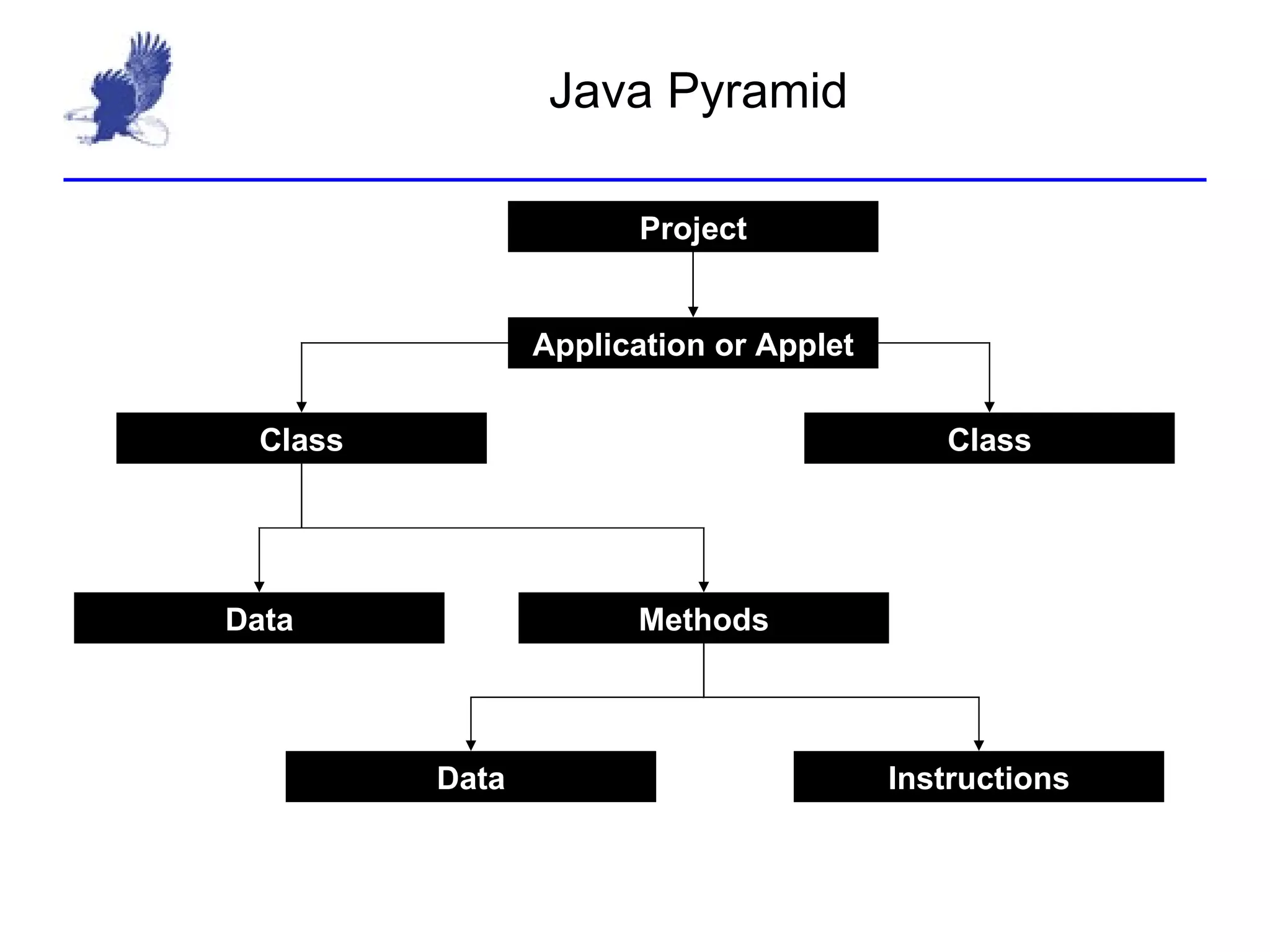Java Pyramid Application or Applet Class Class Project Data Methods Data Instructions 