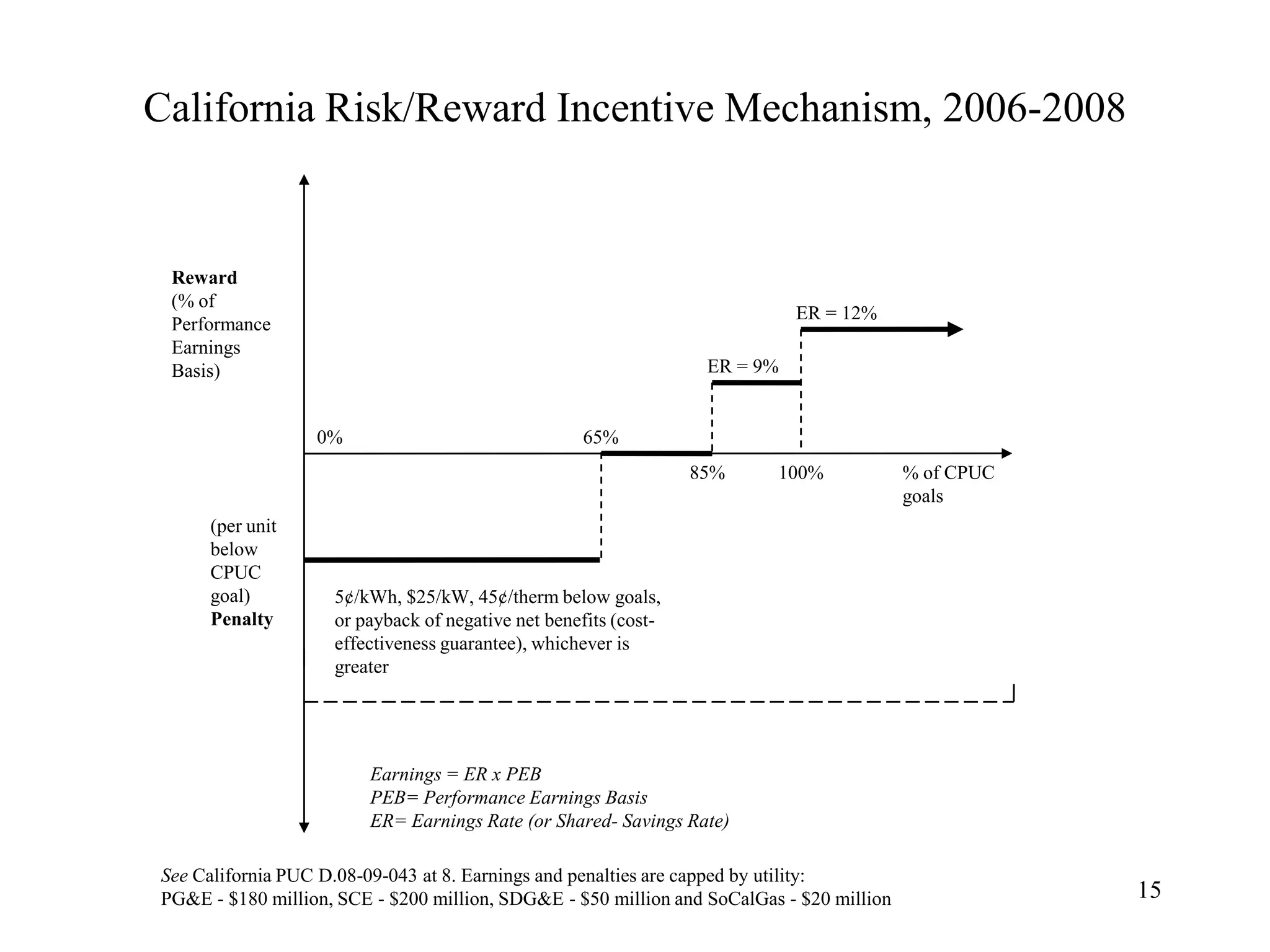 California Risk/Reward Incentive Mechanism, 2006-2008

Reward
(% of
Performance
Earnings
Basis)

ER = 12%
ER = 9%

0%

65%
85%

(per unit
below
CPUC
goal)
Penalty

100%

% of CPUC
goals

5¢/kWh, $25/kW, 45¢/therm below goals,
or payback of negative net benefits (costeffectiveness guarantee), whichever is
greater

Earnings = ER x PEB
PEB= Performance Earnings Basis
ER= Earnings Rate (or Shared- Savings Rate)
See California PUC D.08-09-043 at 8. Earnings and penalties are capped by utility:
PG&E - $180 million, SCE - $200 million, SDG&E - $50 million and SoCalGas - $20 million

15

 