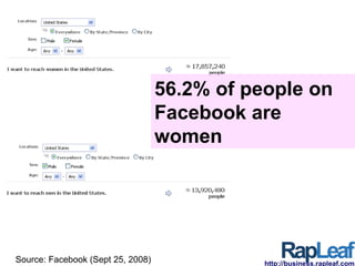 Source: Facebook (Sept 25, 2008) 56.2% of people on Facebook are women http://business.rapleaf.com 