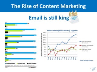 The Rise of Content Marketing
      Email is still king




                                14
 