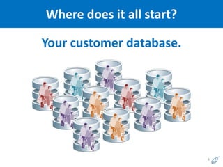 Where does it all start?

Your customer database.




                           8
 