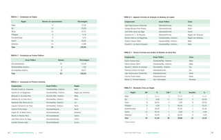 TABELA 1 - Composição por Região                                                                           TABELA 4 - segunda Comissão de Avaliação da Mudança da Capital

                        Região                           Número de representantes              Percentagem       Congressistas                                               Grupo Político                      Zonas

         Mata                                                        9                              12,50        João Nepomuceno Kubitschek                                  Adesista/Alvinista                  Norte
         Sul                                                       15                               20,83        Cônego Manoel Alves Pereira                                 Adesista/Alvinista                  Norte
         Norte                                                     16                               22,22        José Pedro Xavier da Veiga                                  Adesista/Alvinista                  Centro
         Triângulo                                                   3                               4,16        Severiano N. C. de Resende                                  Adesista/Alvinista                  Região das Vertentes
         Noroeste/Oeste                                              4                               5,54        Olyntho Máximo de Magalhães                                 Dissidente/Rep. Histórico           Região das Vertentes
         Centro                                                    15                               20,83        Octávio Esteves Ottoni                                      Dissidente/Rep. Histórico           Mata
         Vertentes                                                 10                               13,88        Eduardo E. da Gama Cerqueira                                Dissidente/Rep. Histórico           Mata
         Total                                                     72                             100,00


                                                                                                                TABELA 5 - Terceira Comissão para Análise do Relatório de Aarão Reis
     TABELA 2 - Composição por Grupos Políticos
                                                                                                                 Congressistas                                   Grupo Político                                   Zonas
                               Grupo Político                                 Número              Percentagem    Carlos Ferreira Alves                           Dissidente/Rep. Histórico                        Mata
         Alvinista/Adesista                                                       40                63,49        Otávio Esteves Ottoni                           Dissidente/Rep. Histórico                        Mata
         Dissidente/Rep.Histórico                                                  5                 7,93        Manoel E. Martins de Andrade                    Alvinista/Rep. Histórico                         Sul
         Alvinista/Rep.Histórico                                                  18                28,57        Francisco Antônio de Sales                      Adesista/Alvinista                               Sul
         Total                                                                    63              100,00         João Nepomuceno Kubitschek                      Adesista/Alvinista                               Norte
                                                                                                                 Camillo Filinto Prates                          Adesista/Alvinista                               Norte
                                                                                                                 Nelson D. Pimentel Barbosa                      Sem informações                                  Noroeste
     TABELA 3 - Composição da Primeira Comissão

         Congressistas                                       Grupo Político              Região
                                                                                                                TABELA 6 - Resultados Finais por Região
         Eduardo Ernesto G. Cerqueira                        Dissidente/Rep. Histórico   Mata
         Olyntho M. de Magalhães                             Dissidente/Rep. Histórico   Região das Vertentes              Região                    BH               %                V.M.*              %       Ausentes              %
         Bernardo C. da Costa Reis                           Alvinista /Rep. Histórico   Mata                    Mata                                 1            11,11                  7              77,77           1         11,11
         Idelfonso M. de Faria Alvim                         Alvinista/Rep. Histórico    Mata                    Sul                                  1              6,66                11              73,33           3         20,00
         Adalberto Dias Ferraz da Luz                        Alvinista/Rep. Histórico    Sul                     Norte                                8            50,00                  0               0,00           8         50,00
         Augusto Clementino da Silva                         Alvinista/Rep. Histórico    Norte                   Triângulo                            0              0,00                 2              66,66           1         33,33

         Camillo Filinto Prates                              Alvinista/Adesista          Norte                   Oeste/Noroeste                       2            50,00                  1              25,00           1         25,00

         Virgílio M. de Mello Franco                         Alvinista/Adesista          Noroeste                Centro                              14            93,33                  1               6,66           0              0,00

         Afonso A. Moreira Pena                              Alvinista/Adesista          Centro                  Vertentes                            4            40,00                  6              60,00           0              0,00
                                                                                                                 Total                               30            41,66                 28              38,88       14            19,44
         José Pedro Xavier da Veiga                          Alvinista/Adesista          Centro
         Levindo Ferreira Lopes                              Alvinista/Adesista          Centro                 * Várzea do Marçal




42   |     Revista do Arquivo Público Mineiro   |   Dossiê                                                      Cláudia Maria Ribeiro Viscardi   |   A capital controversa                                                                     |   43
 