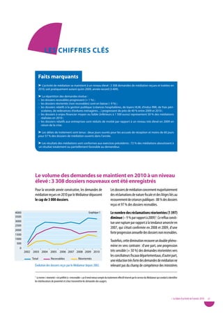 LeS chiffReS cLÉS


                   faits marquants
                   ➤ L’activité de médiation se maintient à un niveau élevé : 3 308 demandes de médiation reçues et traitées en
                   2010, soit pratiquement autant qu’en 2009, année record (3 409).

                   ➤ La répartition des demandes évolue :
                   – les dossiers recevables progressent (+ 1 %) ;
                   – les dossiers réorientés (non recevables) sont en baisse (- 9 %) ;
                   – les dossiers relatifs à la gestion publique (créances hospitalières, de loyers HLM, d’indus RMI, de frais péri-
                     scolaires, de redevances d’ordures ménagères…) progressent de près de 40 % entre 2009 et 2010 ;
                   – les dossiers à enjeu financier moyen ou faible (inférieurs à 1 500 euros) représentent 50 % des médiations
                     réalisées en 2010 ;
                   – les dossiers relatifs aux entreprises sont réduits de moitié par rapport à un niveau très élevé en 2009 en
                     raison de la crise.

                   ➤ Les délais de traitement sont tenus : deux jours ouvrés pour les accusés de réception et moins de 60 jours
                   pour 57 % des dossiers de médiation ouverts dans l’année.

                   ➤ Les résultats des médiations sont conformes aux exercices précédents : 72 % des médiations aboutissent à
                   un résultat totalement ou partiellement favorable au demandeur.




             Le volume des demandes se maintient en 2010 à un niveau
             élevé : 3 308 dossiers nouveaux ont été enregistrés
             Pour la seconde année consécutive, les demandes de                                     Les dossiers de médiation concernent majoritairement
             médiation reçues en 2010 par le Médiateur dépassent                                    des réclamations de nature fiscale et des litiges liés au
             le cap de 3 000 dossiers.                                                              recouvrement de créances publiques : 88 % des dossiers
                                                                                                    reçus et 97 % des dossiers recevables.
4000                                                                      Graphique 1               Le nombre des réclamations réorientées (1 397)
3500                                                                                                diminue (– 9 % par rapport à 2009)1. Ce reflux consti-
3000
                                                                                                    tue une rupture par rapport à la tendance amorcée en
2500
                                                                                                    2007, qui s’était confirmée en 2008 et 2009, d’une
2000
1500
                                                                                                    forte progression annuelle des dossiers non recevables.
1000
                                                                                                    Toutefois, cette diminution recouvre un double phéno-
 500
                                                                                                    mène en sens contraire : d’une part, une progression
   0
       2002 2003 2004 2005               2006 2007 2008 2009 2010                                   très sensible (+ 50 %) des demandes réorientées vers
                                                                                                    les conciliateurs fiscaux départementaux, d’autre part,
           Total               Recevables                     Réorientés
                                                                                                    une réduction très forte des demandes de médiation ne
             Évolution des dossiers reçus par le Médiateur depuis 2002.                             relevant pas du champ de compétence des ministères

             1  Le terme « réorienté » est préféré à « irrecevable » car il rend mieux compte du traitement effectif réservé par le service du Médiateur qui conduit à identifier

             les interlocuteurs de proximité et à leur transmettre les demandes des usagers.




                                                                                                                                                                          • Le bilan d’activité de l’année 2010   27
 