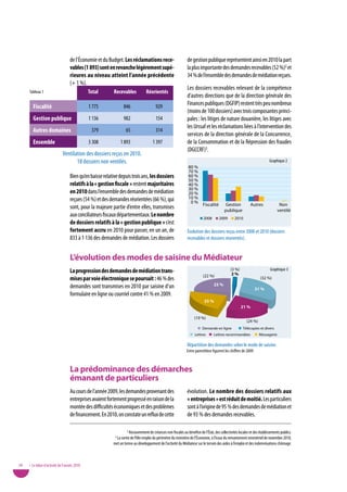 de l’Économie et du Budget. Les réclamations rece-                         de gestion publique représentent ainsi en 2010 la part
                                  vables (1 893) sont en revanche légèrement supé-                           la plus importante des demandes recevables (52 %)2 et
                                  rieures au niveau atteint l’année précédente                               34 % de l’ensemble des demandes de médiation reçues.
                                  (+ 1 %).
                                                                                                             Les dossiers recevables relevant de la compétence
     Tableau 1                               total        Recevables           Réorientés
                                                                                                             d’autres directions que de la direction générale des
                                                                                                             Finances publiques (DGFIP) restent très peu nombreux
       Fiscalité                             1 775              846                   929
                                                                                                             (moins de 100 dossiers) avec trois composantes princi-
       Gestion publique                      1 136              982                   154                    pales : les litiges de nature douanière, les litiges avec
                                                                                                             les Urssaf et les réclamations liées à l’intervention des
       autres domaines                        379                65                   314
                                                                                                             services de la direction générale de la Concurrence,
       ensemble                              3 308           1 893                  1 397                    de la Consommation et de la Répression des fraudes
                                                                                                             (DGCCRF)3.
                             ventilation des dossiers reçus en 2010.
                                    18 dossiers non ventilés.                                                                                                            Graphique 2
                                                                                                              80 %
                                                                                                              70 %
                                  Bien qu’en baisse relative depuis trois ans, les dossiers                   60 %
                                                                                                              50 %
                                  relatifs à la « gestion fiscale » restent majoritaires                      40 %
                                                                                                              30 %
                                  en 2010 dans l’ensemble des demandes de médiation                           20 %
                                  reçues (54 %) et des demandes réorientées (66 %), qui                       10 %
                                                                                                               0%
                                                                                                                        Fiscalité       Gestion            Autres              Non
                                  sont, pour la majeure partie d’entre elles, transmises                                                publique                              ventilé
                                  aux conciliateurs fiscaux départementaux. Le nombre                                    2008       2009       2010
                                  de dossiers relatifs à la « gestion publique » s’est
                                  fortement accru en 2010 pour passer, en un an, de                          Évolution des dossiers reçus entre 2008 et 2010 (dossiers
                                  833 à 1 136 des demandes de médiation. Les dossiers                        recevables et dossiers réorientés).


                                  L’évolution des modes de saisine du Médiateur
                                  La progression des demandes de médiation trans-                                                           (3 %)                        Graphique 3
                                                                                                                         (22 %)              2%
                                  mises par voie électronique se poursuit : 46 % des                                                                              (32 %)
                                  demandes sont transmises en 2010 par saisine d’un                                             23 %
                                                                                                                                                               31 %
                                  formulaire en ligne ou courriel contre 41 % en 2009.
                                                                                                                         23 %
                                                                                                                                                    21 %

                                                                                                                  (19 %)
                                                                                                                                                        (24 %)
                                                                                                                        Demande en ligne             Télécopies et divers
                                                                                                                   Lettres      Lettres recommandées             Messagerie

                                                                                                             Répartition des demandes selon le mode de saisine.
                                                                                                             Entre parenthèse figurent les chiffres de 2009.



                                  La prédominance des démarches
                                  émanant de particuliers
                                  Au cours de l’année 2009, les demandes provenant des                       évolution. Le nombre des dossiers relatifs aux
                                  entreprises avaient fortement progressé en raison de la                    « entreprises » est réduit de moitié. Les particuliers
                                  montée des difficultés économiques et des problèmes                        sont à l’origine de 95 % des demandes de médiation et
                                  de financement. En 2010, on constate un reflux de cette                    de 93 % des demandes recevables.

                                                                  2 Recouvrement de créances non fiscales au bénéfice de l’État, des collectivités locales et des établissements publics.
                                                          3 La sortie de Pôle emploi du périmètre du ministère de l’Économie, à l’issue du remaniement ministériel de novembre 2010,

                                                         met un terme au développement de l’activité du Médiateur sur le terrain des aides à l’emploi et des indemnisations chômage.



28   • Le bilan d’activité de l’année 2010
 