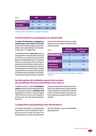 Tableau 2                                2009                       2010

  professionnels                  308           16 %             139            7%

  particuliers                  1 563           84 %           1 754           93 %

  dossiers recevables           1 871         100 %            1 893           100 %

ventilation des dossiers recevables selon la typologie des demandeurs.



Les demandeurs accompagnés ou représentés
Le nombre de demandeurs accompagnés ou                             social, un centre communal d’action sociale, un curateur
représentés par un tiers s’élève à 245 en 2010.                    et dans deux cas par l’employeur du salarié qui faisait
Ces saisines sont en baisse par rapport aux années pré-            l’objet des poursuites.
cédentes : elles ne représentent que 7 % des demandes
en 2010 contre 11 % en 2008 et 2009.                               Tableau 3                         nombre de                 Répartition en %
                                                                                                 saisines indirectes               du total
Les demandes présentées par les avocats restent à un
                                                                       avocats & conseils                   114                             46 %
niveau élevé (46 % de ce type de saisines) et concernent
dans 80 % des cas des dossiers fiscaux (fiscalité du                   particuliers                          65                             27 %
patrimoine et fiscalité professionnelle). Les réclamations
relatives au recouvrement de créances non fiscales et                  élus, médiateurs                      42                             17 %
aux oppositions à tiers détenteur, en grand nombre en                  associations &                        24                             10 %
2010, sont généralement déposées par les personnes                     acteurs sociaux
directement concernées avec parfois l’appui d’un parent
mais généralement sans conseil extérieur. Cependant,                   total                                245                            100 %
une vingtaine de dossiers a fait l’objet en 2010 d’une pré-        ventilation des dossiers reçus concernant des demandeurs accompagnés ou
sentation par une association d’insertion, un travailleur          représentés.


Les demandes de médiation après intervention
du conciliateur fiscal ou réorientées vers celui-ci
Le Médiateur a été saisi en 2010 de 338 demandes                   À l’opposé, la réorientation des demandes vers les conci-
relatives à des dossiers ayant fait l’objet préalablement          liateurs fiscaux départementaux constitue le principal
d’un rejet partiel ou total par un conciliateur fiscal             motif de réorientation des demandes de médiation
départemental. Ce nombre est en baisse par rapport                 en 2010 (748 dossiers réorientés). Cette tendance est
à 2009 (505 dossiers), année au cours de laquelle les              en forte progression par rapport à 2009 (491 dossiers
réclamations de cette nature avaient augmenté de                   réorientés).
plus de 16 %.


La répartition géographique des demandeurs
Les demandes de médiations en 2010 provenaient                     que 8 % des demandes reçues ne sont pas identifiées
majoritairement de France métropolitaine (88,5 %                   géographiquement).
des dossiers), pour 3 % d’outre-mer et pour 1 % de
l’étranger (dans la carte suivante, il convient de préciser




                                                                                                                      • Le bilan d’activité de l’année 2010   29
 