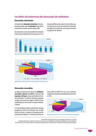 Les délais de traitement des demandes de médiation
demandes réorientées
Le traitement des demandes réorientées a été main-                                   très peu de différence près, dans les mêmes délais, que
tenu dans un délai moyen de deux jours ouvrés dans la                                sont transmis les accusés de réception des demandes
continuité des résultats constatés depuis 2008.                                      recevables et les saisines des services pour instruction
                                                                                     et proposition de solutions.
Deux demandes sur trois sont actuellement réorientées
le jour de leur enregistrement ou le jour qui suit. C’est, à

7,00                                                                              Graphique 4
           6,0
6,00
5,00
4,00
                        3,1
3,00
                                        2,1         2,1          2,0           2,0           2,0
2,00
1,00
0,00
          2004         2005         2006           2007          2008         2009          2010
Délai moyen de traitement des demandes réorientées (jours).



                                                                                  Graphique 5
                                         8%
                         3%
               5%                                                                           35 %
    8%



  11 %


                                                   30 %
                         0j        1j         2j    3j      4j      5j       6 j et +

ventilation des délais de traitement des demandes réorientées (jours).



demandes recevables
Les délais de traitement des dossiers de médiation                                   niveau atteint en 2009 (63 %) mais reste satisfaisant
recevables clôturés en 2010 s’établissent en                                         compte tenu notamment de la délocalisation du Service
moyenne à 89 jours (toutes générations de dos-                                       en 2010.
siers confondues4. Les délais de traitement marquent                                                                                                                     Graphique 6
un léger accroissement par rapport à 2009 (81 jours)                                                   4%
                                                                                                                       11 %
et 2008 (86 jours) mais restent en moyenne inférieurs
à 90 jours.                                                                              10 %

57 % des médiations rendues sur des dossiers nouveaux
enregistrés en 2010 ont été clôturées dans un délai                                             18 %                                                                           57 %
inférieur à 60 jours à compter de l’enregistrement de
la demande de médiation5. Ce résultat est inférieur au                               Répartition des dossiers clos en 2010 selon les délais de traitement.

                                                                    4 Sont exclus les dossiers les plus anciens, de nature atypique, représentant 1,4 % du total.
       5 Le respect des délais repose, au-delà de la réactivité du Service lui-même, sur la mobilisation des correspondants du Médiateur, qui assurent l’instruction

des dossiers dans les services des deux ministères et qui répondent majoritairement dans un délai de 30 jours en moyenne aux demandes qui leur sont adressées.



                                                                                                                                                             • Le bilan d’activité de l’année 2010   31
 