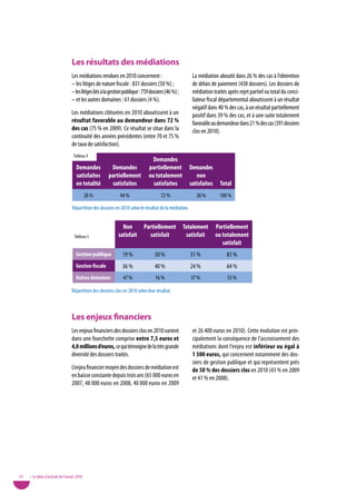 Les résultats des médiations
                                  Les médiations rendues en 2010 concernent :                            La médiation aboutit dans 26 % des cas à l’obtention
                                  – les litiges de nature fiscale : 831 dossiers (50 %) ;                de délais de paiement (438 dossiers). Les dossiers de
                                  – les litiges liés à la gestion publique : 759 dossiers (46 %) ;       médiation traités après rejet partiel ou total du conci-
                                  – et les autres domaines : 61 dossiers (4 %).                          liateur fiscal départemental aboutissent à un résultat
                                                                                                         négatif dans 40 % des cas, à un résultat partiellement
                                  Les médiations clôturées en 2010 aboutissent à un                      positif dans 39 % des cas, et à une suite totalement
                                  résultat favorable au demandeur dans 72 %                              favorable au demandeur dans 21 % des cas (391 dossiers
                                  des cas (75 % en 2009). Ce résultat se situe dans la                   clos en 2010).
                                  continuité des années précédentes (entre 70 et 75 %
                                  de taux de satisfaction).
                                   Tableau 4
                                                                                  demandes
                                     demandes            demandes               partiellement           demandes
                                     satisfaites        partiellement           ou totalement              non
                                     en totalité         satisfaites              satisfaites           satisfaites    total
                                             28 %             44 %                     72 %                28 %        100 %

                                  Répartition des dossiers en 2010 selon le résultat de la médiation.


                                                               non           partiellement           totalement       partiellement
                                    Tableau 5                satisfait         satisfait              satisfait       ou totalement
                                                                                                                         satisfait
                                     Gestion publique           19 %               50 %                 31 %               81 %
                                     Gestion fiscale            36 %               40 %                 24 %               64 %
                                     autres domaines            47 %               16 %                 37 %               53 %

                                  Répartition des dossiers clos en 2010 selon leur résultat.



                                  Les enjeux financiers
                                  Les enjeux financiers des dossiers clos en 2010 varient                et 26 400 euros en 2010). Cette évolution est prin-
                                  dans une fourchette comprise entre 7,5 euros et                        cipalement la conséquence de l’accroissement des
                                  4,8 millions d’euros, ce qui témoigne de la très grande                médiations dont l’enjeu est inférieur ou égal à
                                  diversité des dossiers traités.                                        1 500 euros, qui concernent notamment des dos-
                                                                                                         siers de gestion publique et qui représentent près
                                  L’enjeu financier moyen des dossiers de médiation est                  de 50 % des dossiers clos en 2010 (43 % en 2009
                                  en baisse constante depuis trois ans (65 000 euros en                  et 41 % en 2008).
                                  2007, 48 000 euros en 2008, 40 000 euros en 2009




32   • Le bilan d’activité de l’année 2010
 