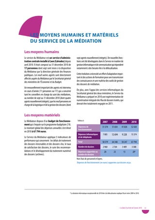 LeS MoyenS huMainS et MatÉRieLS
       du SeRvice de La MÉdiation

Les moyens humains
Le service du Médiateur est un service d’adminis-                  sept agents nouvellement intégrés). De nouvelles fonc-
tration centrale installé à Caen (Calvados) depuis                 tions ont été développées dans le Service en matière de
avril 2010. Il était composé au 31 décembre 2010 de                gestion informatique et de communication qui répondent
17 personnes dont sept sont mises à la disposition                 notamment à des besoins liés à la délocalisation.
du Médiateur par la direction générale des finances
publiques. Les neuf autres agents sont directement                 Cette évolution a nécessité un effort d’adaptation impor-
affectés auprès du Médiateur par le Secrétariat général            tant et des actions de formation pour une transmission
des ministères de l’Économie et du Budget.                         des connaissances et une maîtrise des outils de gestion
                                                                   des dossiers de médiation.
Un renouvellement important des agents est intervenu
en cours d’année (11 personnes sur 17) qui a concerné              De plus, avec l’appui des services informatiques du
tant les conseillers en charge du suivi des médiations,            Secrétariat général des deux ministères, le Service du
au nombre de sept au 31 décembre 2010 (dont quatre                 Médiateur a préparé en 2010 une expérimentation de
agents nouvellement intégrés), que les neuf personnes en           numérisation intégrale des flux de dossiers traités, qui
charge de la logistique et de la gestion des dossiers (dont        devrait être totalement engagée en 2011.



Les moyens matériels
Le Médiateur dispose d’un budget de fonctionne-                      Tableau 6
                                                                                                             2007           2008            2009           2010
ment qui s’impute sur le programme budgétaire 218.
                                                                      dépenses de                            51 374         51 654         41 020          52 420
Le montant global des dépenses annuelles s’est élevé
                                                                      fonctionnement
en 2010 à 67 794 euros.
                                                                      dépenses informatiques                 7 005          12 694          9 228          15 374
Le Service du Médiateur applique 5 indicateurs de                     et de téléphonie
performance qui concernent : les délais de traitement                 total                                  58 379         64 348         50 247          67 794
des dossiers irrecevables et des dossiers clos, le taux
de satisfaction des dossiers, le suivi des recomman-                  nombre de dossiers                     2 960           2 764          3 409           3 308
dations et le développement du traitement numérisé                    dépenses rapportées au                   20              23             15             206
des dossiers (archives).                                              nombre de dossiers
                                                                   Hors frais de personnel et loyers.
                                                                    Dépenses de fonctionnement (en euros) rapportées aux dossiers reçus.




                                                         6 La dotation informatique exceptionnelle de 2010 liée à la délocalisation explique l’écart entre 2009 et 2010.




                                                                                                                                       • Le bilan d’activité de l’année 2010   33
 
