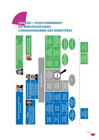 Ministre du budget, des comptes publics,
                     Ministre de l’économie, des nances                                                                             de la fonction publique
                               et de l’industrie                                                                                   et de la réforme de l’État,
                                                                                                                               porte-parole du Gouvernement


                        Ministre                              Secrétaire d’État chargé                                                             Secrétaire d’État chargé
            auprès du ministre de l’économie,                 du commerce extérieur                                                                de la fonction publique
              des nances et de l’industrie,
                                                                   Secrétaire d’État chargé
            chargé de l’industrie, de l’énergie                  du commerce, de l’artisanat,
               et de l’économie numérique                         des petites et moyennes
                                                            entreprises, du tourisme, des services,
                                                                  des professions libérales
                                                                   et de la consommation


                                                                                    Secrétariat général


                                     Direction         Direction générale                                                 Direction         Direction       Direction générale
                Direction                                                                                Service du
                                    générale de        de la concurrence,       Inspection                                générale           générale              de la
                générale                              de la consommation                              contrôle général
                                 la compétitivité,                               générale                                des nances        des douanes        modernisation
                                                                                                                                                                                    du MÉdiateuR danS




                du Trésor                              et de la répression                              économique
                                   de l’industrie                              des nances                                 publiques     et droits indirects      de l’État
                                                           des fraudes                                   et nancier
                                  et des services

                Direction                                Direction                                                                        Délégation          Direction générale
                                    Direction                                    Direction                               Direction         nationale
                   de la                                 générale                                                                                             de l’administration
                                    générale                                    des a aires            Médiateur         du budget         à la lutte
            législation scale                           de l’énergie                                                                                           et de la fonction
                                    de l’Insee                                  juridiques                                              contre la fraude
                                                        et du climat 2                                                                                              publique
                                                                                                                                                                                    annexe i : poSitionneMent




                                  Conseil général                          Service du contôle
               Médiateur                                 Délégation                                                              Agence
                                   de l’industrie,                            budgétaire
                du crédit                                aux usages                                                        pour l’informatique           Opérateur national
                                    de l’énergie                             et comptable
             aux entreprises                             de l’internet                                                      nancière de l’État                de paye
                                et des technologies                           ministériel
                                                                         3
                                                Agence
                        Agence                                                                                                                                Service
                                             du patrimoine
                                                                                                                                                                                    L’oRganigRaMMe deS MiniStèReS




                   des participations                                                         Trac n                                                    des achats de l’État
                                              immatériel
                        de l’État
                                                de l’État




                                                                                                                                  Direction
                           Direction                                                                                          de la recherche,          Direction
                           générale                                                                                              des études               de la
                       de la prévention                                                                                        de l’évaluation 4     sécurité sociale
                         des risques 5                                                                                       et des statistiques                        4




• Annexes
73
 