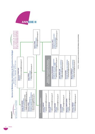 74
• Annexes
            Annexe II                            Service du Médiateur des ministères de l’Économie et du Budget
                                                                   BP 60153 – 14010 CAEN Cedex 1
                                                                02 31 45 72 23 - Télécopie : 02 31 45 72 20

                                                                         Emmanuel CONSTANS
                                                                         Médiateur
                                                                          emmanuel.constans@finances.gouv.fr
                        Hididja ISKOUNENE
                        Assistante du Médiateur
                         01 53 18 79 52 (poste 87 952)
                         hididja.iskounene@finances.gouv.fr
                        Florence LARUE                                   Serge ARNAL
                        Assistante du Médiateur et                       Premier conseiller
                        Chargée de gestion des médiations                 serge.arnal@finances.gouv.fr
                         02 31 45 72 23 (poste 97 223)
                         florence.larue@finances.gouv.fr
                                                                                                                                    Nadine PARE
                                                                                                                                                                         annexe ii



                                                                                                                                    Chargée de mission
                                                                                                                                     nadine.pare@finances.gouv.fr

                   Conseillers du Médiateur

                    Jacques DUMONT
                    Conseiller
                     jacques.dumont@finances.gouv.fr
                                                                     Gestion et Numérisation des dossiers
                    Sabine MICHELAN                                 Statistiques – Logistique et Informatique
                    Conseiller
                     sabine.michelan@finances.gouv.fr                      Catherine ROUSSANNE                                     Françoise LINCY
                                                                            Chargée du suivi et de la supervision                   Chargée de communication
                    Virginie NICAISE                                        des travaux de gestion - GRID *                         et de documentation
                    Conseiller                                               catherine.roussanne@finances.gouv.fr                   francoise.lincy@finances.gouv.fr
                     virginie.nicaise@finances.gouv.fr
                                                                            Joëlle AMSELLEM
                    Xavier RIVIERE                                          Chargée de gestion des médiations
                    Conseiller                                               joëlle.amsellem@finances.gouv.fr
                     xavier.riviere@finances.gouv.fr
                                                                            Chantal BLAIZE
                    Stéphane UBERTI-SORIN                                   Chargée de gestion des médiations
                    Conseiller                                               chantal.blaize@finances.gouv.fr
                     stephane.uberti-sorin@finances.gouv.fr
                                                                            Myriam DARNAULT
                    Florence LEROUX                                         Chargée de gestion des médiations
                    Conseiller adjoint                                       myriam.darnault@finances.gouv.fr
                     florence.leroux@finances.gouv.fr

                                                                                             * G.R.I.D. : Gestionnaire de ressources informatiques déconcentrées
 