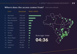 2 0
Where does the access comes from?
CITY SESSIONS PAGE VIEWS
São Paulo1. 953.646
Rio de Janeiro2. 530.138
Belo Horizonte3. 359.254
Brasília4. 285.431
Salvador
6.
5. 244.389
Fortaleza
7.
222.131
Curitiba
8.
206.428
Recife
9.
162.730
Goiânia
10.
159.223
Porto Alegre
11.
128.789
Manaus
12.
113.776
Belém
13.
98.677
Campinas
14.
94.384
Natal
(main cities of Brazil)
72.799
Average time
04:36
4 IMPACT AND AC KNOWLEDGEMENT |
 