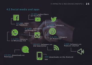2 54 IMPACTO E RECONHECIMENTO |
Social media and apps4.2
48 MIL likes
on Facebook
1,3 MIL contacts
in Whatsapp list
10 MILsubscribers
on YouTube
2,2 MIL followers
on Twitter
8,2 MIL followers
on Instagram
40 MIL followers on
the newsletter
1400 followers on
Podcast channel
2,6 MIL followers
on Pinterest
40K downloads on the Android
app
22 MIL downloads on
Politiquiz
 
