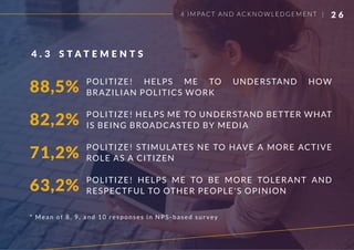 88,5%
82,2%
71,2%
63,2%
* Mean of 8, 9, and 10 responses in NPS-based survey
POLITIZE! HELPS ME TO UNDERSTAND HOW
BRAZILIAN POLITICS WORK
POLITIZE! HELPS ME TO UNDERSTAND BETTER WHAT
IS BEING BROADCASTED BY MEDIA
POLITIZE! STIMULATES NE TO HAVE A MORE ACTIVE
ROLE AS A CITIZEN
POLITIZE! HELPS ME TO BE MORE TOLERANT AND
RESPECTFUL TO OTHER PEOPLE'S OPINION
S T A T E M E N T S4 . 3
2 64 IMPACT AND AC KNOWLEDGEMENT |
 