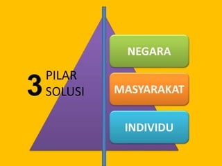 INDIVIDU
MASYARAKAT
NEGARA
PILAR
SOLUSI3
 