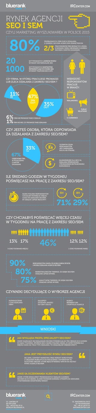 Jak wygląda rynek agencji SEO/SEM w Polsce w 2015 roku? Badanie Bluerank i IRCenter