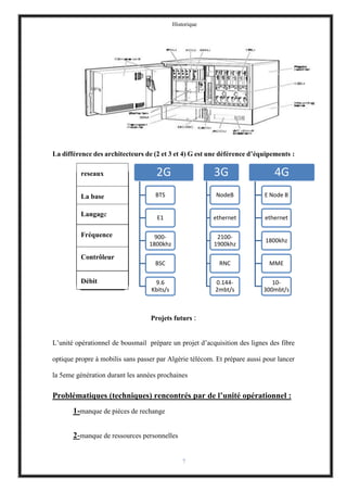Historique
7
La différence des architecteurs de (2 et 3 et 4) G est une déférence d’équipements :
Projets futurs :
L’unité opérationnel de bousmail prépare un projet d’acquisition des lignes des fibre
optique propre à mobilis sans passer par Algérie télécom. Et prépare aussi pour lancer
la 5eme génération durant les années prochaines
Problématiques (techniques) rencontrés par de l’unité opérationnel :
1-manque de pièces de rechange
2-manque de ressources personnelles
2G
BTS
E1
900-
1800khz
BSC
9.6
Kbits/s
3G
NodeB
ethernet
2100-
1900khz
RNC
0.144-
2mbt/s
4G
E Node B
ethernet
1800khz
MME
10-
300mbt/s
reseaux
La base
Langage
Fréquence
Contrôleur
Débit
 