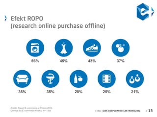 e-Izba - IZBA GOSPODARKI ELEKTRONICZNEJ | 
13 
Efekt ROPO 
(research online purchase offline) 
Źródło: Raport E-commerce w...