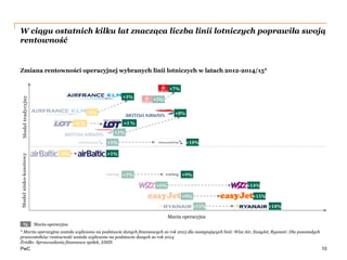 PwC
W ciągu ostatnich kilku lat znacząca liczba linii lotniczych poprawiła swoją
rentowność
10
Zmiana rentowności operacyjnej wybranych linii lotniczych w latach 2012-2014/15*
ModeltradycyjnyModelnisko-kosztowy
-3%
-9%
+1%
+9%
+9%
+15%
+14%
+1%
+3%
+18%
+15%
+6%
+3%
+8%
+2%
+3%
+7%
+10%
Marża operacyjna
% Marża operacyjna
* Marża operacyjna została wyliczona na podstawie danych finansowych za rok 2015 dla następujących linii: Wizz Air, EasyJet, Ryanair. Dla pozostałych
przewoźników rentowność została wyliczona na podstawie danych za rok 2014
Źródło: Sprawozdania finansowe spółek, EMIS
+3 %-4 %
 