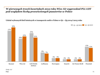 PwC
W pierwszych trzech kwartałach 2015 roku Wizz Air wyprzedzał PLL LOT
pod względem liczby przewiezionych pasażerów w Polsce
11
Air France KLM
20%
30%
27%
Ryanair
22%
2%
Norwegian Pozostali
2%
Wizz Air
3%
EasyJet
3%
13%
8%
2%
25%
7%
12%
21%
2%
LufthansaLOT Polish
Airlines
Q1 –Q3 2015Q1 – Q3 2014
Źródło: ULC
Udział wybranych linii lotniczych w transporcie osób w Polsce w Q1 – Q3 2014 i 2015 roku
 
