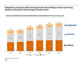 PwC
Optymizm prezesów linii lotniczych odzwierciedlają rosnące poziomy
dostaw samolotów kluczowych producentów
Dostawy do linii lotniczych samolotów kluczowych producentów (2010-2015, szt)
Źródło: Airbus, Boeing, Embraer
510 534 588 626 629 635
462 477
601
648
723 762
246 204
205
209
208
221
2014
1 618
1 560
20152013
1 394
2011 2012
1 218
1 483
1 215
2010
AirbusBoeingEmbraer
 