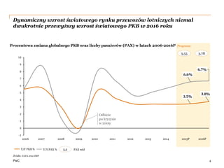 PwC
Prognoza
3.5%
3.8%
6.6%
6.7%
-1
0
1
2
3
4
5
6
7
8
9
10
2008 201420122006 2015P2007 2009 2010 2011 2016P2013
Dynamiczny wzrost światowego rynku przewozów lotniczych niemal
dwukrotnie przewyższy wzrost światowego PKB w 2016 roku
4
Źródło: IATA oraz IMF
Odbicie
po kryzysie
w 2009
Procentowa zmiana globalnego PKB oraz liczby pasażerów (PAX) w latach 2006-2016P
Y/Y PAX %Y/Y PKB % 3,5 PAX mld
3,55 3,78
 